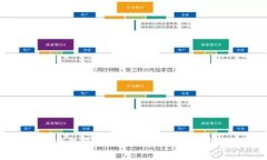 imToken钱包怎样安全变现？